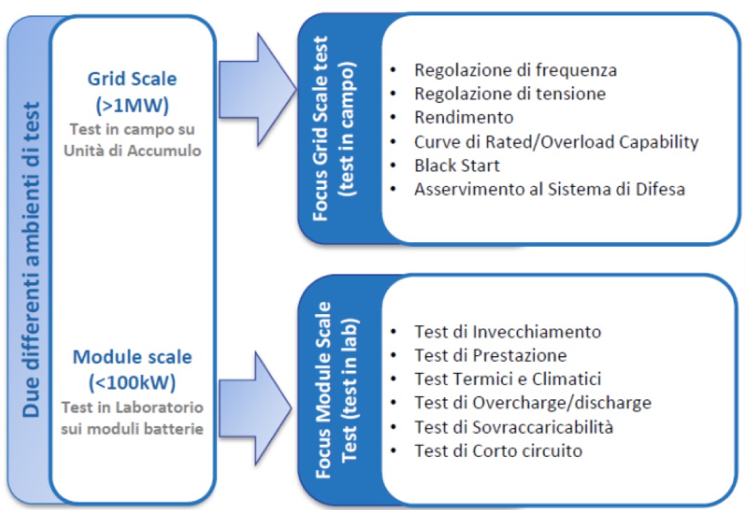Terna Storage Lab pubblicati i risultati dei test sui sistemi di